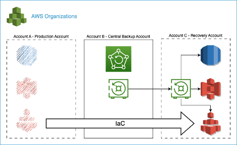Leveraging AWS Backup for account-level disaster recovery