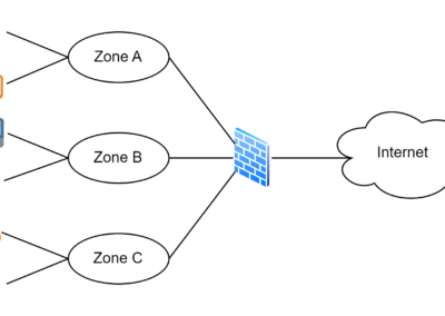 Tech Blog – Network Zoning Still Required?