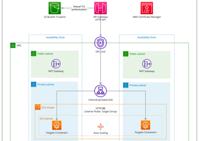 mTLS Authentication with AWS ALB and ECS Fargate